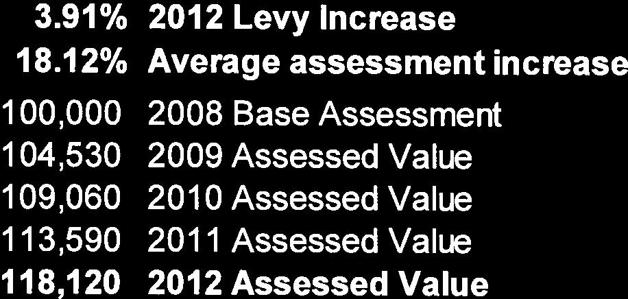 2012 Taxation Commercial 3.91% 2012 Levy Increase 18.