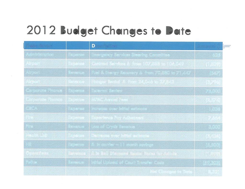 201 2 Budget Changes to Date Department Amount $ Administration p Expense