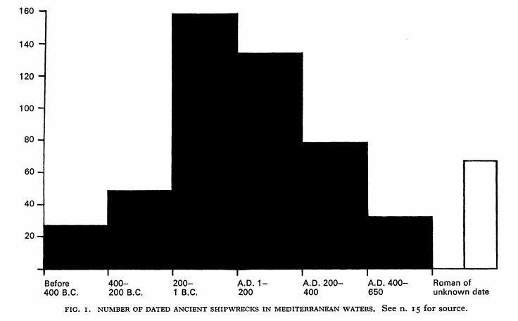The Rise and Decline of Rome as measured by Shipwrecks Hopkins, Keith (1980) Taxes and Trade