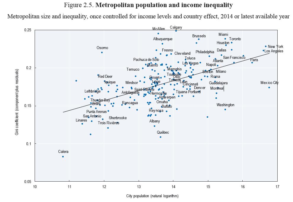 Big metropolitan areas are more unequal OECD (2016), Making