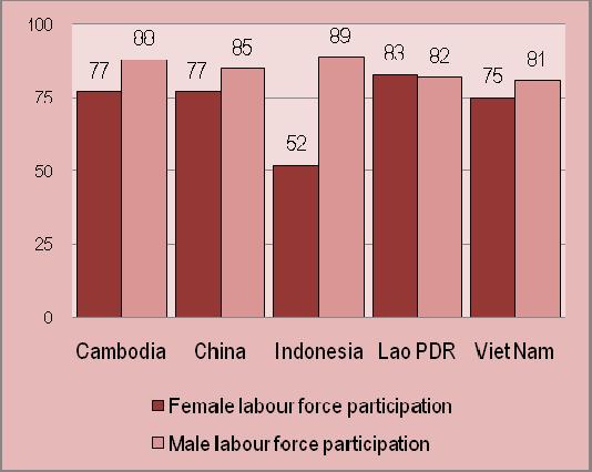 Indonesia, the difference is much smaller in the other countries and participation rates are actually higher for women than men in Lao PDR. Chart 1.