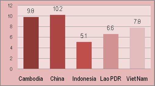 % growth in GDP per head 2006 07 Chart 4 Gross National Income - PPP $ per head 2007 Chart 5.