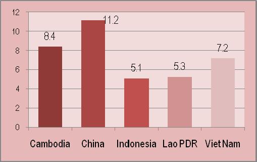 ODA $US per head 2006 Provision for social protection varies Indonesian and Viet Nam spent 7.4 and 9.