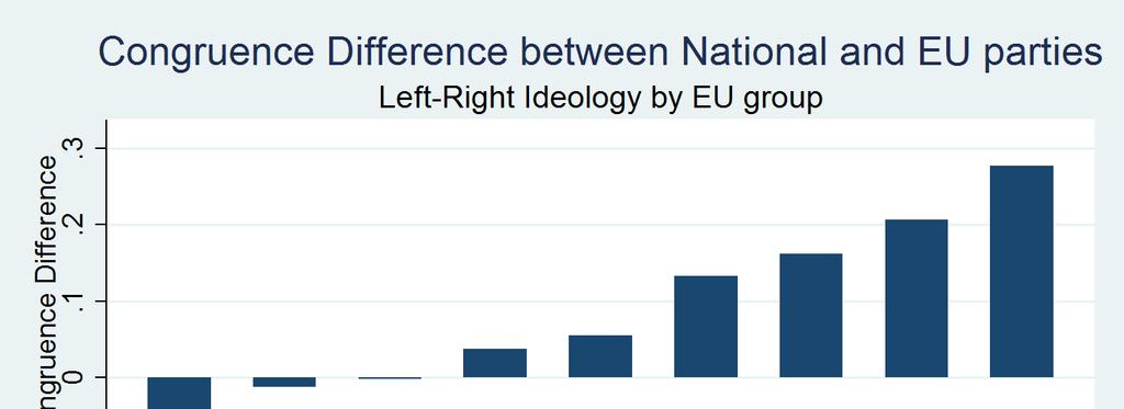 are non-aligned and poorly integrated, contrary to other EP Party Groups. Notably, voters of parties joining the European People Party experience almost no difference across levels.