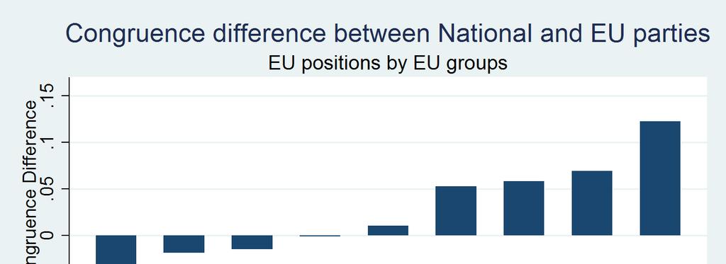 Figure 4 In sum: it is clear that there is a difference between national and EP party congruence that varies both among countries and among EU parties.