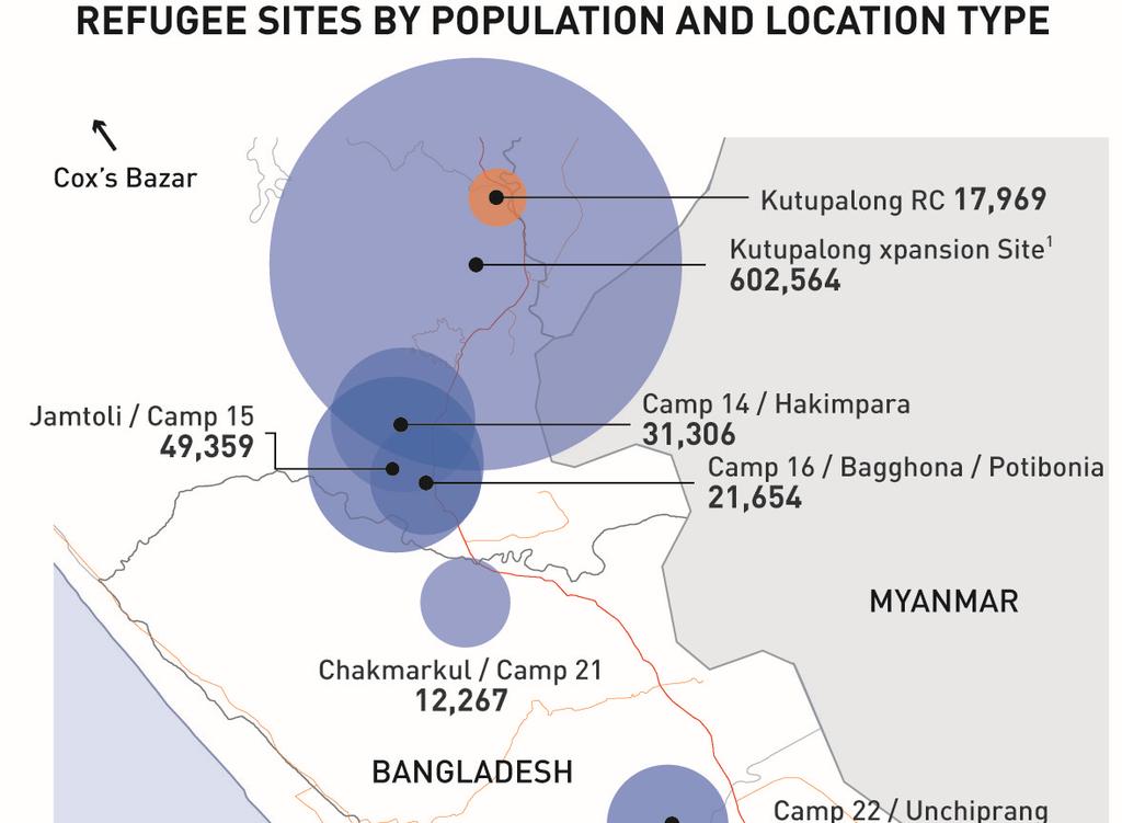 SITUATION OVERVIEW Beginning 25 August 2017, extreme violence in Rakhine State, Myanmar, drove over 700,000 Rohingya refugees across the border into Cox s Bazar, Bangladesh in the span of a few