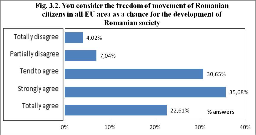 About 58% of young surveyed students consider the free movement of Romanian citizens in the EU a chance for the development of Romanian society ("Totally agree" or "Strongly agree") (Fig. 3.2).