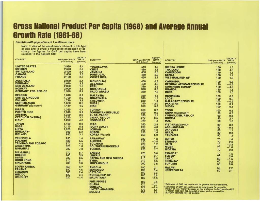 oross National Product Per capita (1888) and Average Annual orowth Rate (1881-88) Countries with populations of l million or more.