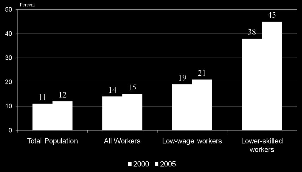 prior calendar year.. Lower-skilled workers are defined as those with less than a high school education.