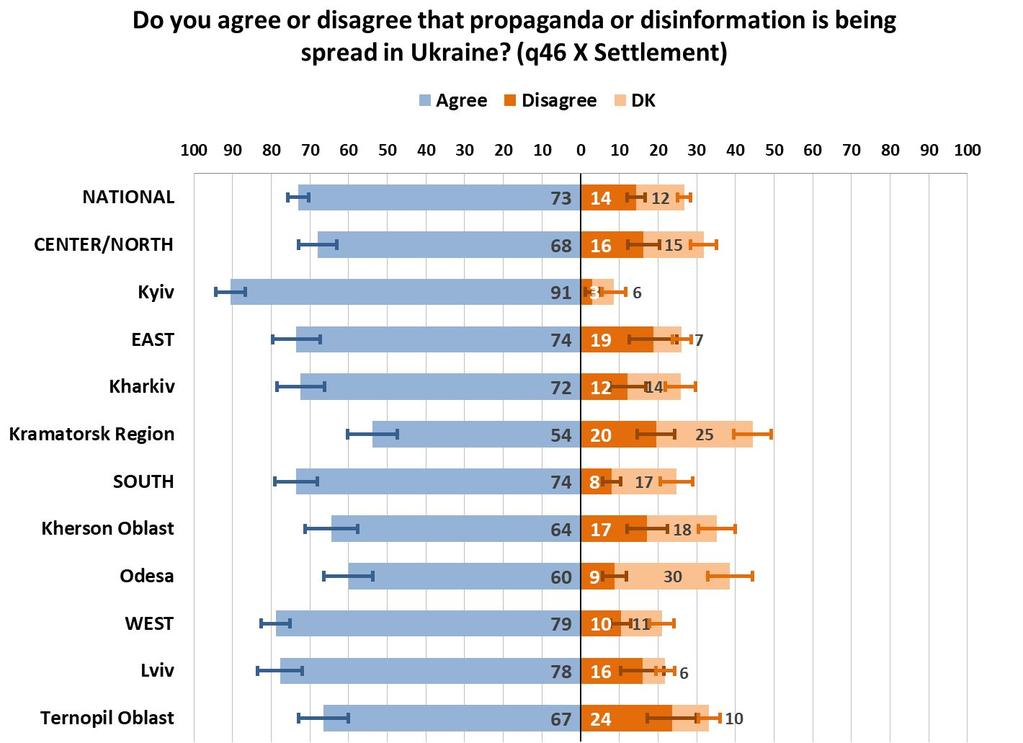 Kramatorsk has the highest level of Disagree/Don t Know (45%)