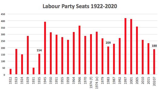 Forecast Labour Performance Source: Labour Party electoral data +