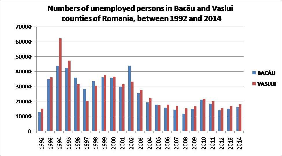 UNEMPLOYMENT AND EMIGRATION IN BACAU AND VASLUI COUNTIES OF ROMANIA Figure 3 shows the registered unemployment rate in the two counties, Bacau and Vaslui, over a period of about two decades.
