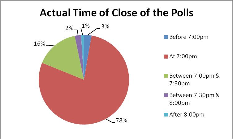 the stipulated voting time. 81 In fact, up to 3% of the 1283 polling stations analyzed closed the polling process even before 7:00pm. Diagram 10: Actual Time of close of polls 4.3. Other Observations 4.