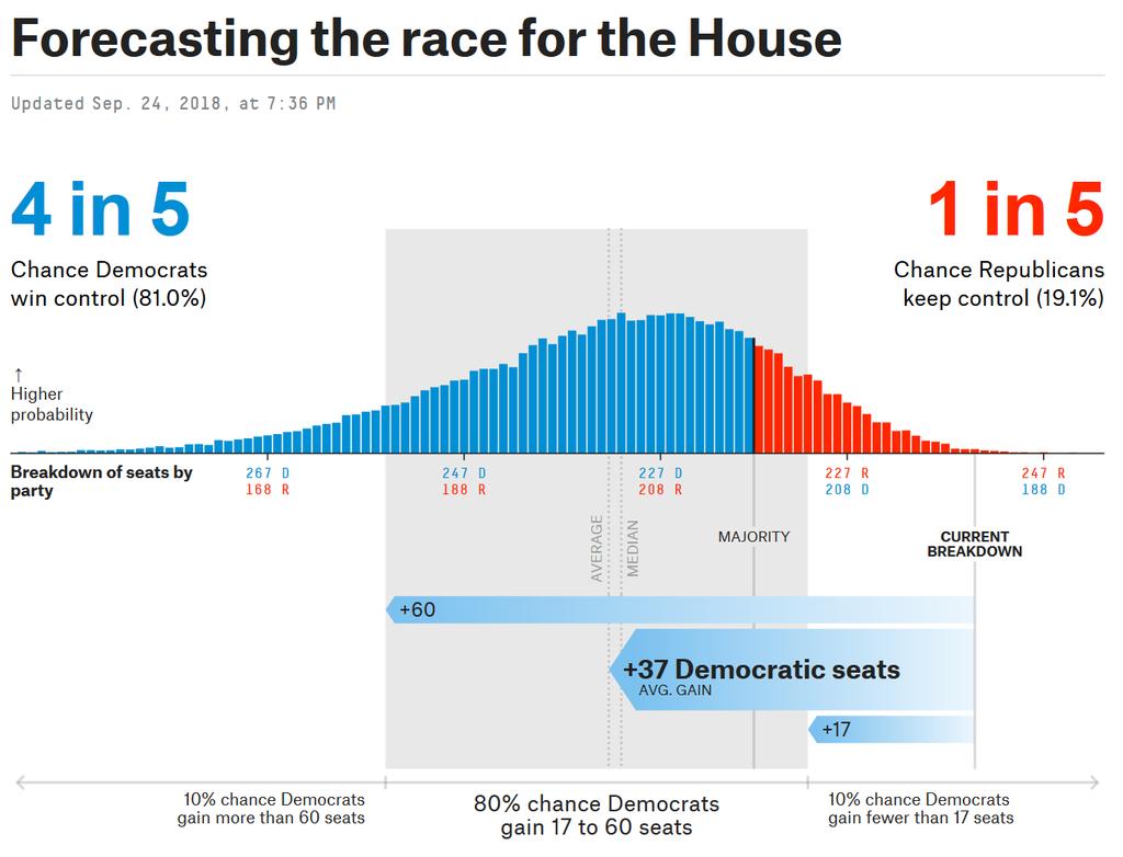 Factors Affecting Midterm Elections: A House Forecast