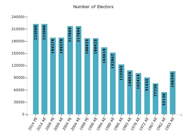 Electoral Features Electors by Male & Female Year Male Female Others Total Year Male Female Others Total 2014 PE 110167 112888 33 223088 1989 AE 74344 78523-152867 2014 AE 110167 112888 33 223088