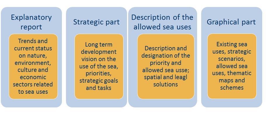 3. Graphical part, which is made up of a map on marine permitted uses and relevant thematic and schematic maps; 4. Description of permitted marine uses includes: 4.1.