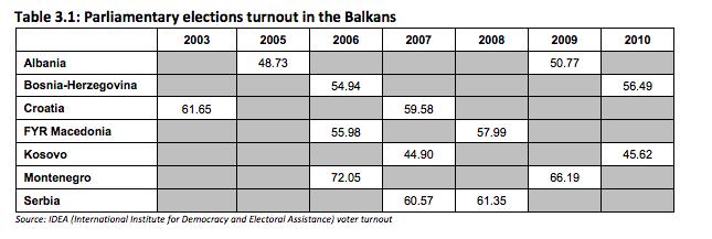 Political Participation Citizens in the Western Balkans do not believe that they are able to influence the political process and thus they show apathy for social and political mobilization.
