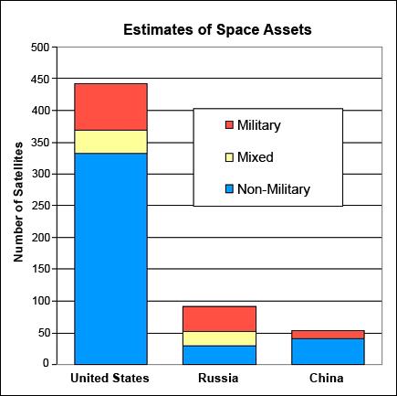 4. Private sector operates more satellites