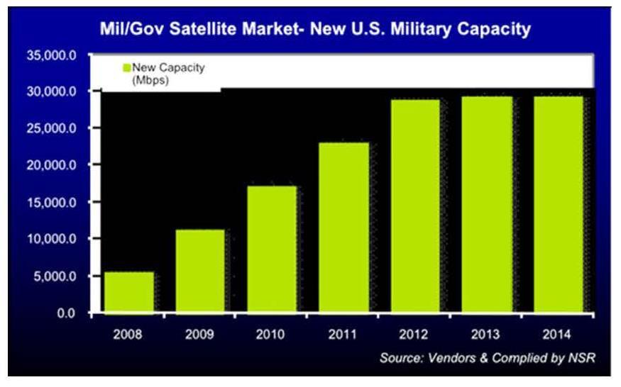 spacewar.com/reports/a_detailed_roadmap_to_the_multi_billi on_dollar_global_military_satellite_communications_industry_999.