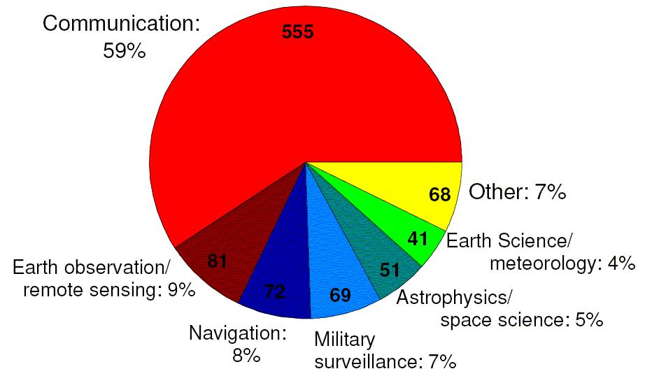 9. Space applications (uses) are increasing http://www.ucsusa.