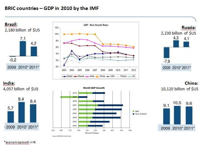 3. ECONOMIC INDICATORS As it can be inferred from the diagram above it is evident that the BRICS suffered from the financial crisis that emanated from the developed world especially the U.S. China has played a very important role in the recovery of these emerging economies.