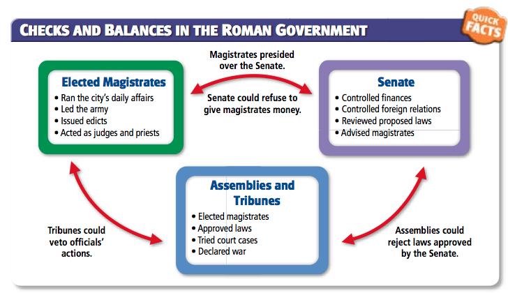 Checks and Balances One reason that Rome s government worked well was that it included a system of checks and balances, in which each part of the government could impose certain constraints upon the