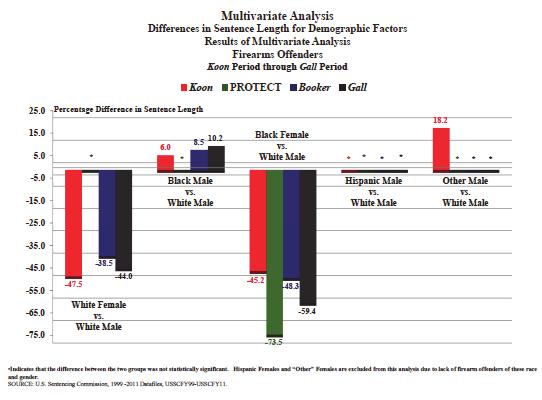In fraud offenses, for example, there was no statistically significant difference in sentence length for Black male and White male offenders during the Gall period.