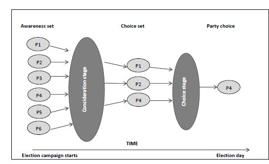 CONSIDERATION SETS FOR PARTY CHOICE 3 Figure 1. Schematic illustration of the decision-making process for party choice according to the consideration set model.