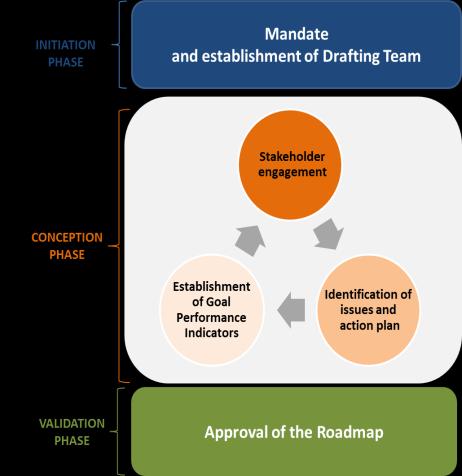 TF Roadmap Guideline A Guide from practitioners to practitioners Part II Process of drafting a National Trade Facilitation