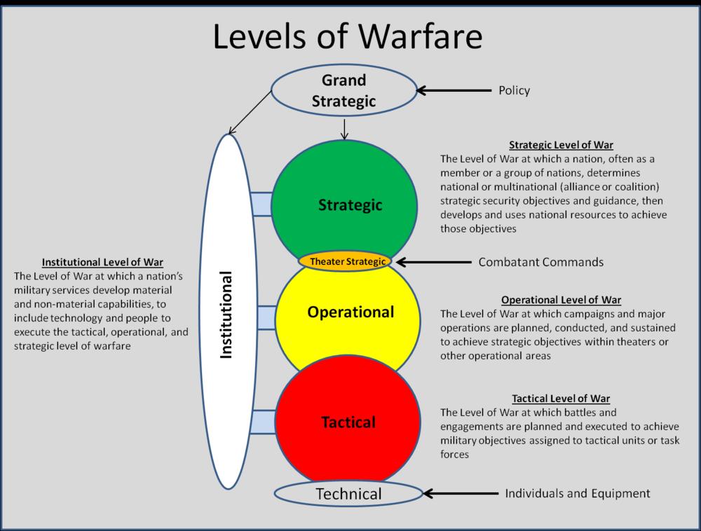 IW at the Three Levels of Warfare Strategic (national resources) Strategic information warfare waged independently could cause an adversary to lose faith in his own data management systems, greatly