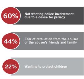 Participants who had never called the police reported the following barriers: Of Participants Who Have Not Called the Police 4 in 5 (80%) of those who had not previously called the police said they