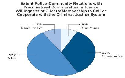 Police Bias A majority (55%) of respondents said that police bias against