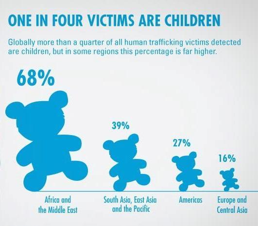 Globally more than a quarter of all human trafficking