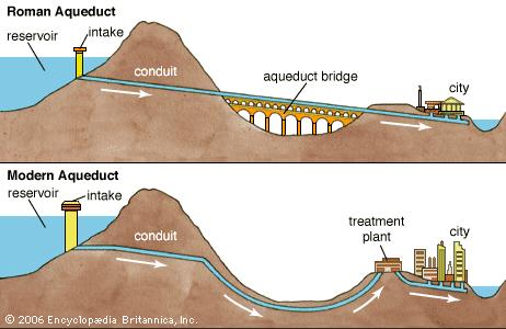 AQUEDUCTS aqueducts provided