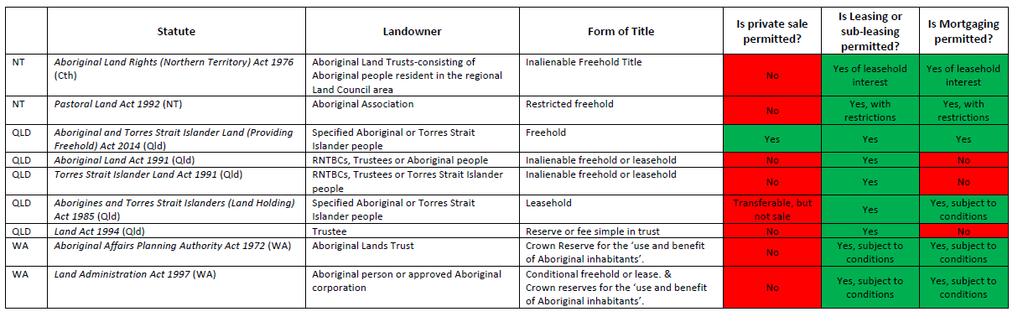 Summary of land dealing provisions in statutory Aboriginal &
