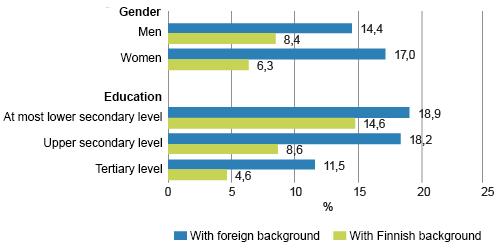 Unemployment rate of population aged 20 to 64 with foreign and Finnish background by gender and level of