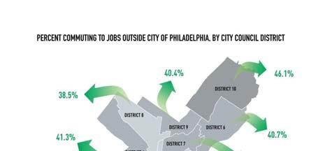 (2) Important to focus on poverty & gentrification 38% of zip