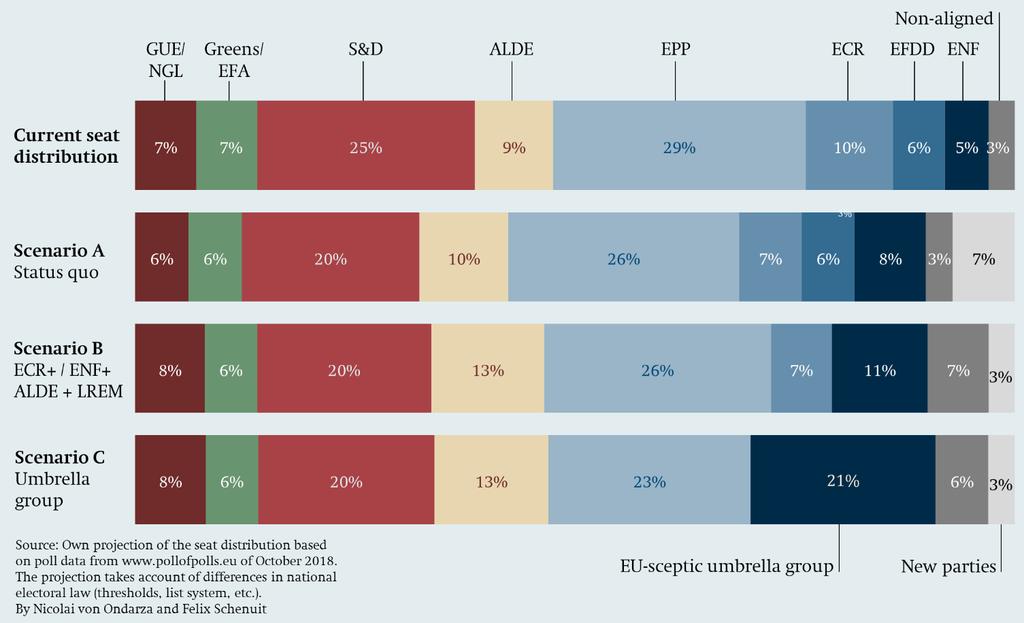 Figure 1 Possible outcomes of the 2019 elections to the European Parliament Compared to 2014, the fundamentally critical faction of the EU sceptics can therefore expect greater growth.