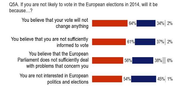 VI. REASONS NOT TO VOTE IN THE EUROPEAN ELECTIONS IN 2014 --64% say they are not likely to vote in the 2014 European elections because they believe that their vote will not change anything-- The most