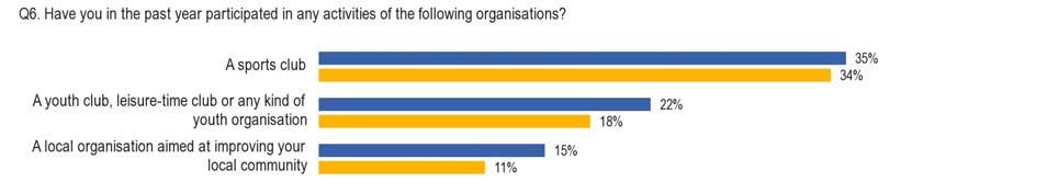 I. PARTICIPATION IN ACTIVITIES OF VARIOUS ORGANISATIONS --Involvement in a sports club is the most popular activity among young people-- Over a third of respondents say that they have been active in