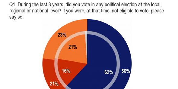 II. PARTICIPATION IN POLITICAL ELECTIONS --73% of respondents who were old enough to do so have voted in a political election in the past three years-- Over half of those surveyed have voted in a