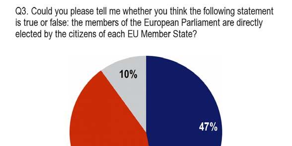 III. AWARENESS OF HOW THE MEMBERS OF THE EUROPEAN PARLIAMENT ARE ELECTED --47% of respondents are aware of how members of the European Parliament are elected-- Almost half (47%) of respondents