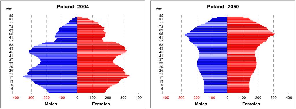Fast population ageing Poland: age structure in