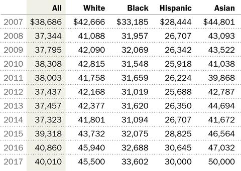 13 Appendix A: Additional tables Personal income of workers, by race and ethnicity Median total personal income of workers, in 2017 dollars Note: Whites, blacks and Asians are single-race