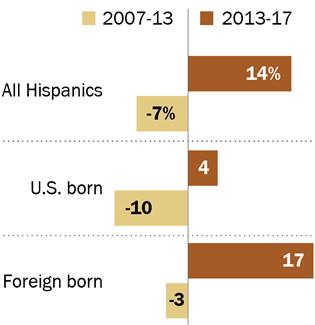 4 From 2007 to 2013, the 10% decrease in the median personal income of U.S.-born Hispanics was far greater than the 3% decrease experienced by U.S.-born workers overall.