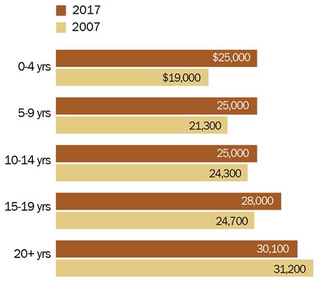 6 those in the U.S. less than five years to $31,200 for those in the U.S. at least 20 years.