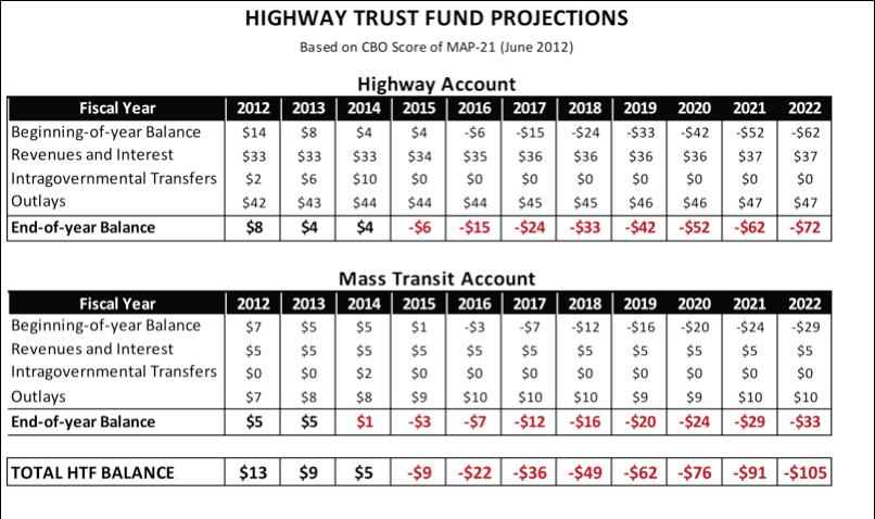 Transportation s Fiscal Cliff According to this chart, the Highway Trust Fund would need an additional $76 billion, over and above existing user fee revenues, just to fund a six-year bill (FY 2015 to