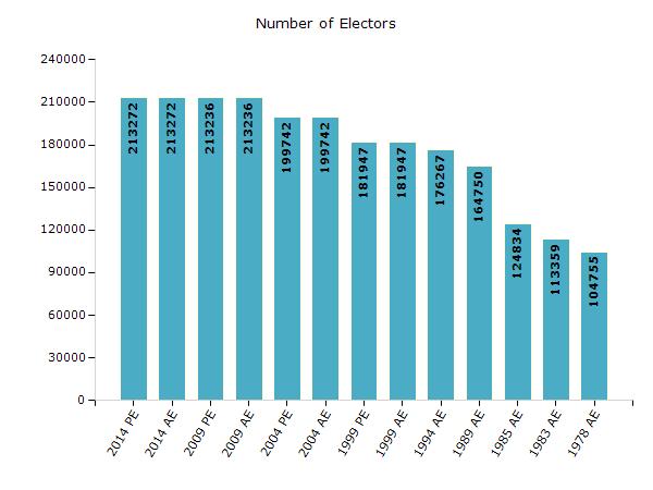 Electoral Features Electors by Male & Female Year Male Female Others Total Year Male Female Others Total 2014 PE 105634 107633 5 213272 1989 AE 83364 81386-164750 2014 AE 105634 107633 5 213272 1985