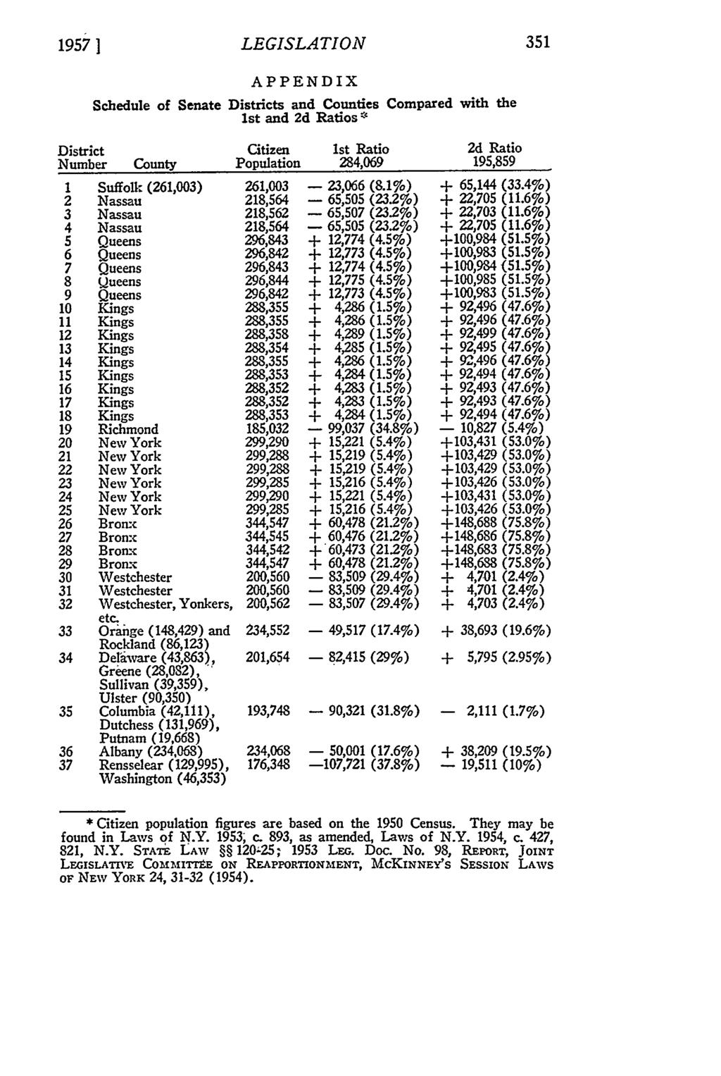 19571 Schedule of Senate LEGISLATION APPENDIX Districts and Counties Compared with the 1st and 2d Ratios '" District Citizen 1st Ratio Numher Coutyt Population 284,069 Number County 1 Suffolk