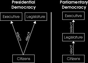 TYPES OF GOVERNMENT 1. In a democracy, the source of authority for the government is the: A. head of state B. legislature C. courts D.
